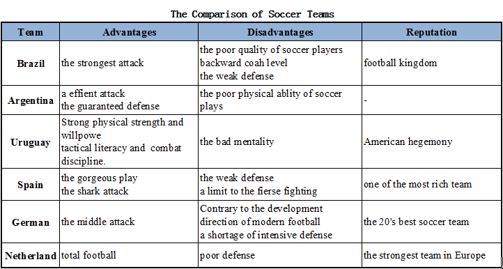 The Comparison of Soccer Teams