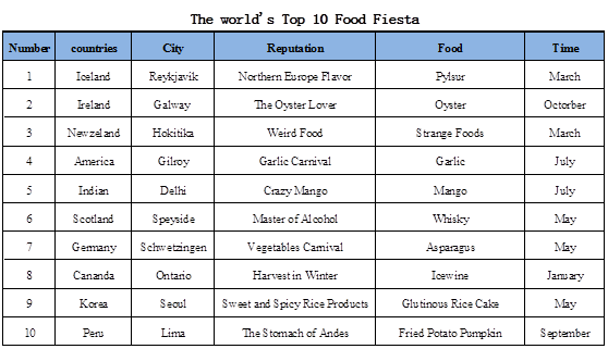 the World's top 10 food Fiesta