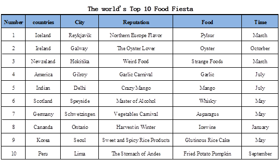 The World's top 10 food Fiesta