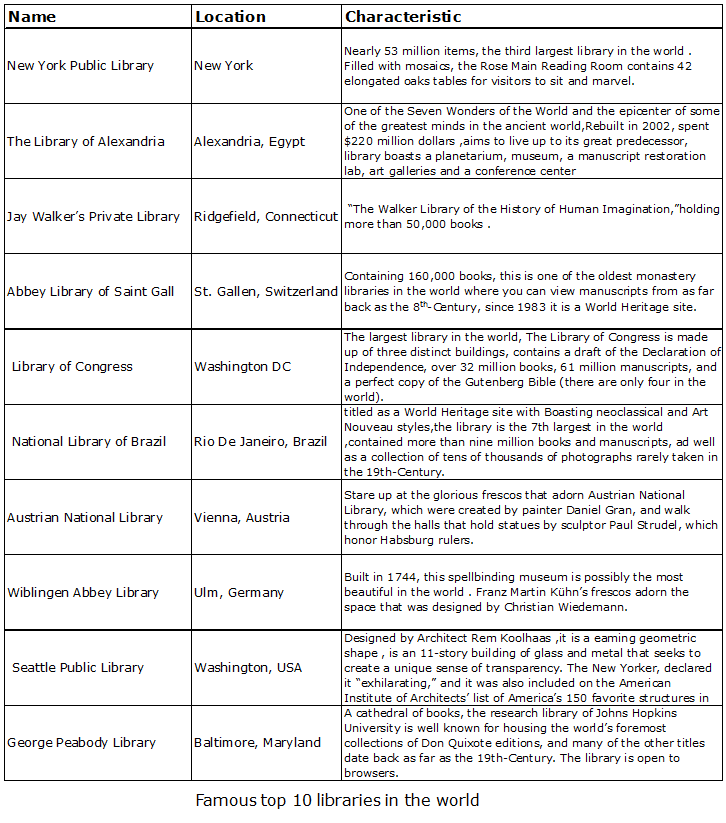 Famous top 10 libraries in the world 