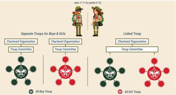 Scouts BSA troops