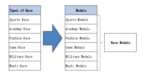 Types of Medals