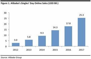 Single Day Sales Volume