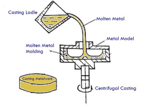 Sketch Map of Die Casting Process