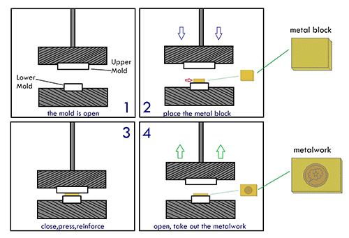 Sketch Map of Die Struck Process Sketch Map of Die Struck Process