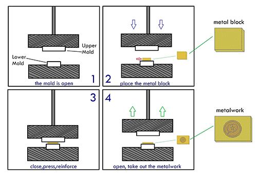 Sketch Map of Die Struck Process