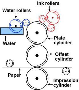 Sketch Map of Offset Printing Process