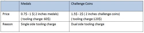 Price-about-medals-and-challenge-coins