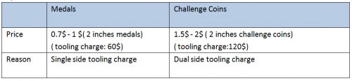 Price-about-medals-and-challenge-coins