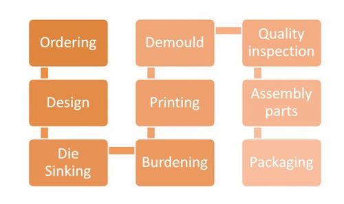 Production process