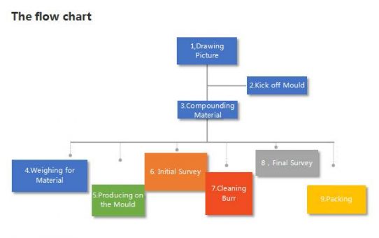 The Flow Chart of Making Silicone Wristbands