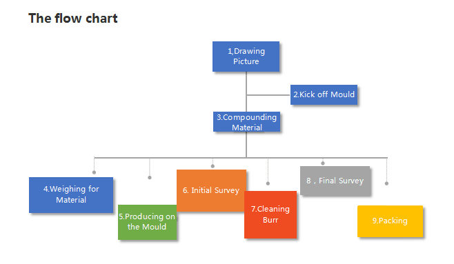 The Flow Chart of Making Silicone Wristbands-Nine steps of making Silicone Wristbands