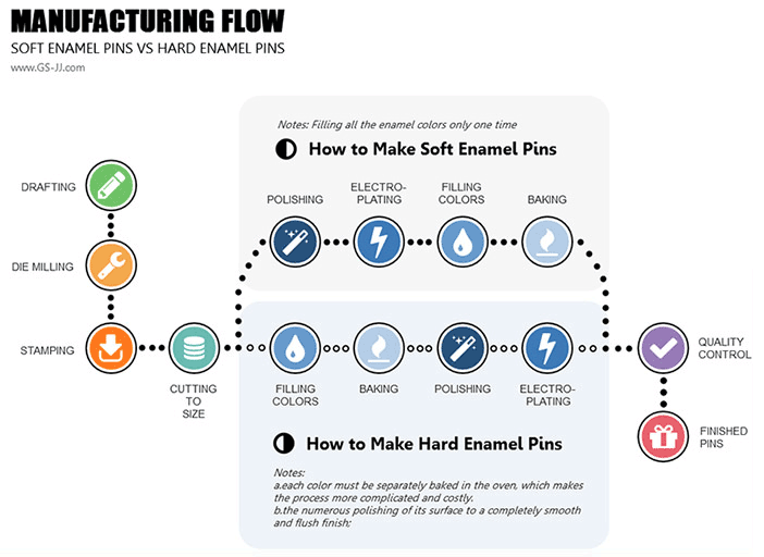 Manufacturing-Flow